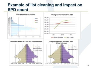 Example of list cleaning and impact on
SPD count
13
 