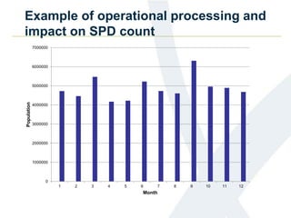 Example of operational processing and
impact on SPD count
0
1000000
2000000
3000000
4000000
5000000
6000000
7000000
1 2 3 4 5 6 7 8 9 10 11 12
Population
Month
 