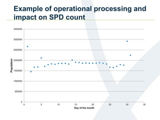 Example of operational processing and
impact on SPD count
0
500000
1000000
1500000
2000000
2500000
3000000
3500000
0 5 10 15 20 25 30 35
Population
Day of the month
 