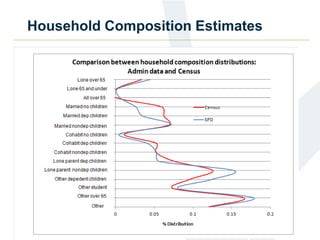 Household Composition Estimates
 