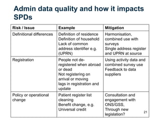 Admin data quality and how it impacts
SPDs
21
Risk / Issue Example Mitigation
Definitional differences Definition of residence
Definition of household
Lack of common
address identifier e.g.
(UPRN)
Harmonisation,
combined use with
surveys
Single address register
and UPRN at source
Registration People not de-
registered when abroad
or dead
Not registering on
arrival or moving
lags in registration and
update
Using activity data and
combined survey use
Feedback to data
suppliers
Policy or operational
change
Patient register list
cleaning
Benefit change, e.g.
Universal credit
Consultation and
engagement with
ONS/GSS,
Through new
legislation?
 