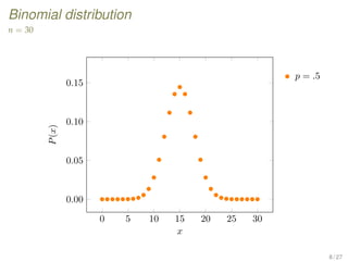 Binomial distribution
n = 30
0 5 10 15 20 25 30
0.00
0.05
0.10
0.15
x
P(x)
p = .25
p = .5
8 / 27
 