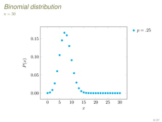 Binomial distribution
n = 30
0 5 10 15 20 25 30
0.00
0.05
0.10
0.15
x
P(x)
p = .25
9 / 27
 
