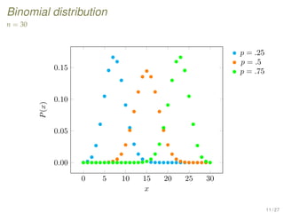 Binomial distribution
n = 30
0 5 10 15 20 25 30
0.00
0.05
0.10
0.15
x
P(x)
p = .25
p = .5
p = .75
11 / 27
 