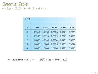 Binomial Table
n = 5; p = .01, .05, .10, .20, .25 and x 4
TABLE 1 Binomial Probabilities
Tabulated values are . (Values are rounded to four decimal p
n ‫؍‬ 5
p
k 0.01 0.05 0.10 0.20 0.25 0.30 0.40 0.
0 0.9510 0.7738 0.5905 0.3277 0.2373 0.1681 0.0778 0.0
1 0.9990 0.9774 0.9185 0.7373 0.6328 0.5282 0.3370 0.1
2 1.0000 0.9988 0.9914 0.9421 0.8965 0.8369 0.6826 0.5
3 1.0000 1.0000 0.9995 0.9933 0.9844 0.9692 0.9130 0.8
4 1.0000 1.0000 1.0000 0.9997 0.9990 0.9976 0.9898 0.9
n ‫؍‬ 6
p
k 0.01 0.05 0.10 0.20 0.25 0.30 0.40 0.
0 0.9415 0.7351 0.5314 0.2621 0.1780 0.1176 0.0467 0.0
P(X … k) = a
k
x=0
p(xi)
 thus for n = 5; p = .1 P(X 2) = .9914 (...)
15 / 27
 
