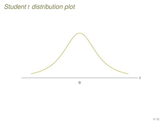 Student t distribution plot
0
t
8 / 32
 