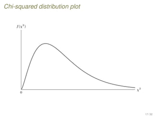 Chi-squared distribution plot
0
χ2
f(χ2
)
17 / 32
 
