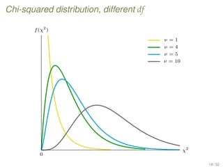 Chi-squared distribution, different df
0
χ2
f(χ2
)
ν = 1
ν = 4
ν = 5
ν = 10
18 / 32
 