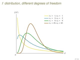 F distribution, different degrees of freedom
0
F
f(F )
ν1 = 1, ν2 = 1
ν1 = 3, ν2 = 3
ν1 = 9, ν2 = 9
ν1 = 25, ν2 = 25
27 / 32
 