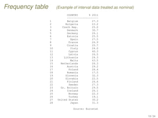 Frequency table (Example of interval data treated as nominal)
COUNTRY % 2011
--------------------
1 Belgium 27.3
2 Bulgaria 23.2
3 Czech Rep. 25.0
4 Denmark 30.7
5 Germany 26.1
6 Estonia 25.5
7 Spain 27.5
8 France 26.9
9 Croatia 25.7
10 Italy 24.0
11 Cyprus 40.3
12 Latvia 26.5
13 Lithuania 24.3
14 Malta 43.5
15 Netherlands 26.3
16 Austria 29.2
17 Poland 28.4
18 Romania 17.5
19 Slovenia 32.3
20 Slovakia 22.5
21 Finland 26.6
22 Sweden 27.3
23 Gr. Britain 29.5
24 Iceland 26.1
25 Norway 22.3
26 Turkey 19.1
27 United States 30.2
28 Japan 31.3
Source: Eurostat
18 / 34
 
