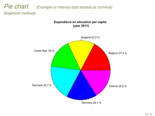 Pie chart (Example of interval data treated as nominal)
Graphical methods
Belgium 27.3 %
Bulgaria 23.2 %
Czech Rep. 25 %
Denmark 30.7 %
Germany 26.1 %
Estonia 25.5 %
Expenditure on education per capita
(year 2011)
20 / 34
 