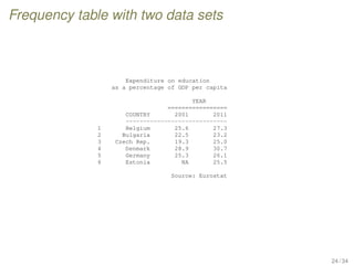 Frequency table with two data sets
Expenditure on education
as a percentage of GDP per capita
YEAR
=================
COUNTRY 2001 2011
-----------------------------
1 Belgium 25.6 27.3
2 Bulgaria 22.5 23.2
3 Czech Rep. 19.3 25.0
4 Denmark 28.9 30.7
5 Germany 25.3 26.1
6 Estonia NA 25.5
Source: Eurostat
24 / 34
 