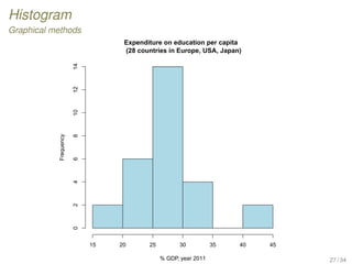 Histogram
Graphical methods
Expenditure on education per capita
(28 countries in Europe, USA, Japan)
% GDP, year 2011
Frequency
15 20 25 30 35 40 45
02468101214
27 / 34
 