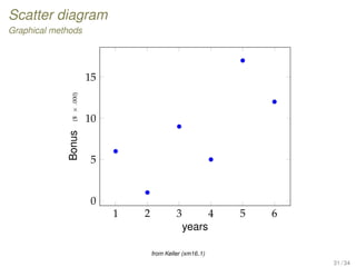 Scatter diagram
Graphical methods
1 2 3 4 5 6
0
5
10
15
years
Bonus($×.000)
from Keller (xm16 1)
31 / 34
 