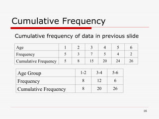 Cumulative Frequency
Age Group 1-2 3-4 5-6
Frequency 8 12 6
Cumulative Frequency 8 20 26
Age 1 2 3 4 5 6
Frequency 5 3 7 5 4 2
Cumulative Frequency 5 8 15 20 24 26
Cumulative frequency of data in previous slide
16
 