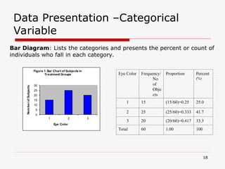 Data Presentation –Categorical
Variable
Bar Diagram: Lists the categories and presents the percent or count of
individuals who fall in each category.
Eye Color Frequency/
No
of
Obje
cts
Proportion Percent
(%)
1 15 (15/60)=0.25 25.0
2 25 (25/60)=0.333 41.7
3 20 (20/60)=0.417 33.3
Total 60 1.00 100
0
5
10
15
20
25
30
1 2 3
Num
ber
of
Subjects
Eye Color
Figure 1:Bar Chart of Subjects in
Treatment Groups
18
 