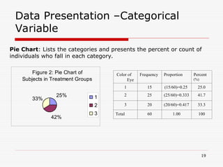 Data Presentation –Categorical
Variable
Pie Chart: Lists the categories and presents the percent or count of
individuals who fall in each category.
Figure 2: Pie Chart of
Subjects in Treatment Groups
25%
42%
33% 1
2
3
Color of
Eye
Frequency Proportion Percent
(%)
1 15 (15/60)=0.25 25.0
2 25 (25/60)=0.333 41.7
3 20 (20/60)=0.417 33.3
Total 60 1.00 100
19
 