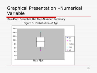 Graphical Presentation –Numerical
Variable
Box-Plot: Describes the Five-Number Summary
0
20
40
60
80
100
120
140
160
1
q1
min
median
max
q3
Figure 3: Distribution of Age
Box Plot
21
 