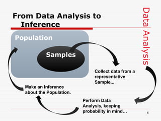 Data
Analysis
From Data Analysis to
Inference
Population
Samples
Collect data from a
representative
Sample...
Perform Data
Analysis, keeping
probability in mind…
Make an Inference
about the Population.
6
 