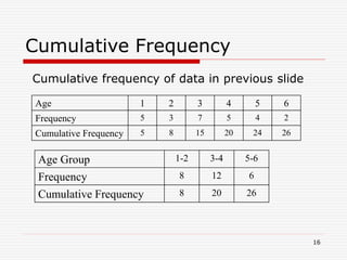 Cumulative Frequency
Age Group 1-2 3-4 5-6
Frequency 8 12 6
Cumulative Frequency 8 20 26
Age 1 2 3 4 5 6
Frequency 5 3 7 5 4 2
Cumulative Frequency 5 8 15 20 24 26
Cumulative frequency of data in previous slide
16
 