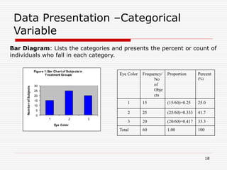 Data Presentation –Categorical
Variable
Bar Diagram: Lists the categories and presents the percent or count of
individuals who fall in each category.
Eye Color Frequency/
No
of
Obje
cts
Proportion Percent
(%)
1 15 (15/60)=0.25 25.0
2 25 (25/60)=0.333 41.7
3 20 (20/60)=0.417 33.3
Total 60 1.00 100
0
5
10
15
20
25
30
1 2 3
NumberofSubjects
Eye Color
Figure 1:Bar Chart of Subjects in
Treatment Groups
18
 