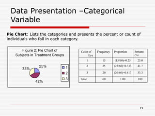 Data Presentation –Categorical
Variable
Pie Chart: Lists the categories and presents the percent or count of
individuals who fall in each category.
Figure 2: Pie Chart of
Subjects in Treatment Groups
25%
42%
33% 1
2
3
Color of
Eye
Frequency Proportion Percent
(%)
1 15 (15/60)=0.25 25.0
2 25 (25/60)=0.333 41.7
3 20 (20/60)=0.417 33.3
Total 60 1.00 100
19
 