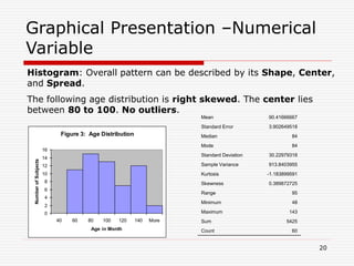 Graphical Presentation –Numerical
Variable
Figure 3: Age Distribution
0
2
4
6
8
10
12
14
16
40 60 80 100 120 140 More
Age in Month
NumberofSubjects
Histogram: Overall pattern can be described by its Shape, Center,
and Spread.
The following age distribution is right skewed. The center lies
between 80 to 100. No outliers.
Mean 90.41666667
Standard Error 3.902649518
Median 84
Mode 84
Standard Deviation 30.22979318
Sample Variance 913.8403955
Kurtosis -1.183899591
Skewness 0.389872725
Range 95
Minimum 48
Maximum 143
Sum 5425
Count 60
20
 