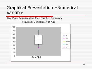 Graphical Presentation –Numerical
Variable
Box-Plot: Describes the Five-Number Summary
0
20
40
60
80
100
120
140
160
1
q1
min
median
max
q3
Figure 3: Distribution of Age
Box Plot
21
 