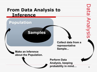 DataAnalysis
From Data Analysis to
Inference
Population
Samples
Collect data from a
representative
Sample...
Perform Data
Analysis, keeping
probability in mind…
Make an Inference
about the Population.
6
 