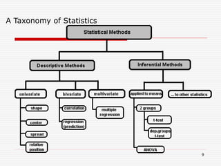 A Taxonomy of Statistics
9
 