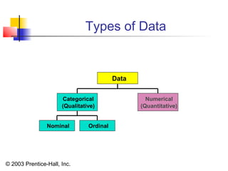 © 2003 Prentice-Hall, Inc.
Types of Data
Nominal Ordinal
Categorical
(Qualitative)
Numerical
(Quantitative)
Data
 