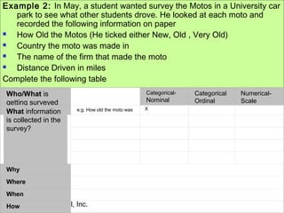 © 2003 Prentice-Hall, Inc.
Example 2: In May, a student wanted survey the Motos in a University car
park to see what other students drove. He looked at each moto and
recorded the following information on paper
 How Old the Motos (He ticked either New, Old , Very Old)
 Country the moto was made in
 The name of the firm that made the moto
 Distance Driven in miles
Complete the following table
Who/What is
getting surveyed
  Categorical-
Nominal
Categorical
Ordinal
Numerical-
Scale
What information
is collected in the
survey?
e.g. How old the moto was
       
       
       
       
Why  
Where  
When  
How  
X
 