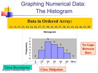 © 2003 Prentice-Hall, Inc.
Graphing Numerical Data:
The Histogram
Histogram
0
3
6
5
4
2
0
0
1
2
3
4
5
6
7
5 15 25 35 45 55 More
Frequency
Data in Ordered Array:
12, 13, 17, 21, 24, 24, 26, 27, 27, 30, 32, 35, 37, 38, 41, 43, 44, 46, 53, 58
No Gaps
Between
Bars
Class Midpoints
Class Boundaries
 