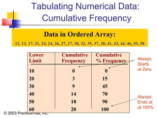 © 2003 Prentice-Hall, Inc.
Tabulating Numerical Data:
Cumulative Frequency
Lower Cumulative Cumulative
Limit Frequency % Frequency
10 0 0
20 3 15
30 9 45
40 14 70
50 18 90
60 20 100
Data in Ordered Array:
12, 13, 17, 21, 24, 24, 26, 27, 27, 30, 32, 35, 37, 38, 41, 43, 44, 46, 53, 58
Always
Starts
at Zero
Always
Ends at
at 100%
 