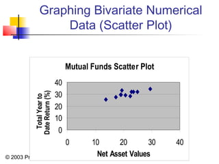 © 2003 Prentice-Hall, Inc.
Graphing Bivariate Numerical
Data (Scatter Plot)
Mutual Funds Scatter Plot
0
10
20
30
40
0 10 20 30 40
Net Asset Values
TotalYearto
DateReturn(%)
 