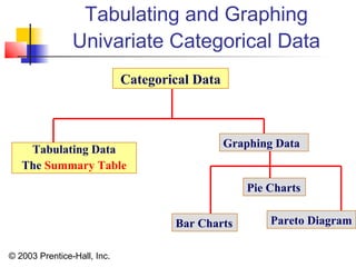 © 2003 Prentice-Hall, Inc.
Tabulating and Graphing
Univariate Categorical Data
Categorical Data
Tabulating Data
The Summary Table
Graphing Data
Pie Charts
Pareto DiagramBar Charts
 