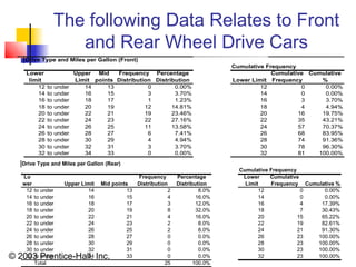 © 2003 Prentice-Hall, Inc.
The following Data Relates to Front
and Rear Wheel Drive Cars
Drive Type and Miles per Gallon (Rear)
Cumulative Frequency
12 to under 14 13 2 8.0% 12 0 0.00%
14 to under 16 15 4 16.0% 14 0 0.00%
16 to under 18 17 3 12.0% 16 4 17.39%
18 to under 20 19 8 32.0% 18 7 30.43%
20 to under 22 21 4 16.0% 20 15 65.22%
22 to under 24 23 2 8.0% 22 19 82.61%
24 to under 26 25 2 8.0% 24 21 91.30%
26 to under 28 27 0 0.0% 26 23 100.00%
28 to under 30 29 0 0.0% 28 23 100.00%
30 to under 32 31 0 0.0% 30 23 100.00%
32 to under 34 33 0 0.0% 32 23 100.00%
Total 25 100.0%
Cumulative %
Frequency
Distribution
Percentage
Distribution
Lower
Limit
Cumulative
Frequency
Lo
wer Upper Limit Mid points
Drive Type and Miles per Gallon (Front)
Cumulative Frequency
12 to under 14 13 0 0.00% 12 0 0.00%
14 to under 16 15 3 3.70% 14 0 0.00%
16 to under 18 17 1 1.23% 16 3 3.70%
18 to under 20 19 12 14.81% 18 4 4.94%
20 to under 22 21 19 23.46% 20 16 19.75%
22 to under 24 23 22 27.16% 22 35 43.21%
24 to under 26 25 11 13.58% 24 57 70.37%
26 to under 28 27 6 7.41% 26 68 83.95%
28 to under 30 29 4 4.94% 28 74 91.36%
30 to under 32 31 3 3.70% 30 78 96.30%
32 to under 34 33 0 0.00% 32 81 100.00%
Cumulative
%
Frequency
Distribution
Percentage
Distribution Lower Limit
Cumulative
Frequency
Lower
limit
Upper
Limit
Mid
points
 