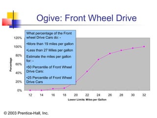 © 2003 Prentice-Hall, Inc.
0%
20%
40%
60%
80%
100%
120%
12 14 16 18 20 22 24 26 28 30 32
Lower Limits: Miles per Gallon
Percentage
Ogive: Front Wheel Drive
What percentage of the Front
wheel Drive Cars do: -
•More than 19 miles per gallon
•Less than 27 Miles per gallon
Estimate the miles per gallon
for: -
•50 Percentile of Front Wheel
Drive Cars:
•25 Percentile of Front Wheel
Drive Cars
 