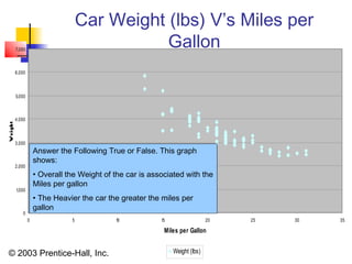 © 2003 Prentice-Hall, Inc.
Car Weight (lbs) V’s Miles per
Gallon
0
1,000
2,000
3,000
4,000
5,000
6,000
7,000
0 5 10 15 20 25 30 35
Miles per Gallon
Weight (lbs)
Answer the Following True or False. This graph
shows:
• Overall the Weight of the car is associated with the
Miles per gallon
• The Heavier the car the greater the miles per
gallon
 