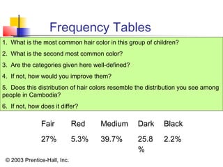 © 2003 Prentice-Hall, Inc.
Frequency Tables
1. What is the most common hair color in this group of children?
2. What is the second most common color?
3. Are the categories given here well-defined?
4. If not, how would you improve them?
5. Does this distribution of hair colors resemble the distribution you see among
people in Cambodia?
6. If not, how does it differ?
Fair Red Medium Dark Black
27% 5.3% 39.7% 25.8
%
2.2%
 