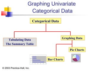 © 2003 Prentice-Hall, Inc.
Graphing Univariate
Categorical Data
0 10 20 30 40 50
Stoc ks
B onds
S avings
CD
Categorical Data
Tabulating Data
The Summary Table
Graphing Data
Pie Charts
Bar Charts
 
