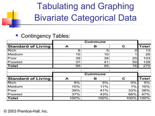 © 2003 Prentice-Hall, Inc.
Tabulating and Graphing
Bivariate Categorical Data
 Contingency Tables:
Standard of Living A B C Total
Rich 8 5 0 13
Medium 15 10 1 26
Poor 39 39 25 103
Poorest 37 41 50 128
Total 99 95 76 270
Standard of Living A B C Total
Rich 8% 5% 0% 5%
Medium 15% 11% 1% 10%
Poor 39% 41% 33% 38%
Poorest 37% 43% 66% 47%
Total 100% 100% 100% 100%
Cummune
Cummune
 