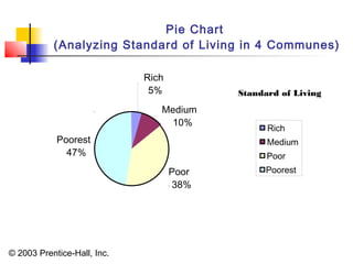 © 2003 Prentice-Hall, Inc.
Pie Chart
(Analyzing Standard of Living in 4 Communes)
Rich
5%
Medium
10%
Poor
38%
Poorest
47%
Rich
Medium
Poor
Poorest
Standard of Living
 