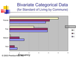 © 2003 Prentice-Hall, Inc.
Bivariate Categorical Data
(for Standard of Living by Commune)
0 10 2 0 3 0 4 0 5 0 6 0
Rich
Medium
Poor
Poorest
C
B
A
Commun e
Frequency
 