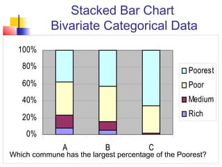 © 2003 Prentice-Hall, Inc.
Stacked Bar Chart
Bivariate Categorical Data
0%
20%
40%
60%
80%
100%
A B C
Poorest
Poor
Medium
Rich
Which commune has the largest percentage of the Poorest?
 
