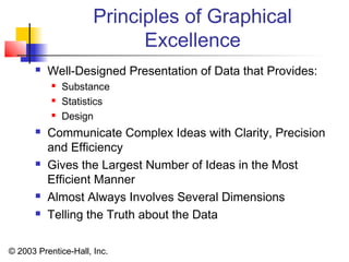 © 2003 Prentice-Hall, Inc.
Principles of Graphical
Excellence
 Well-Designed Presentation of Data that Provides:
 Substance
 Statistics
 Design
 Communicate Complex Ideas with Clarity, Precision
and Efficiency
 Gives the Largest Number of Ideas in the Most
Efficient Manner
 Almost Always Involves Several Dimensions
 Telling the Truth about the Data
 