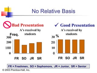 © 2003 Prentice-Hall, Inc.
No Relative Basis
Good Presentation
A’s received by
students
A’s received by
students
Bad Presentation
0
100
200
300
FR SO JR SR
Freq.
0
10
20
30
FR SO JR SR
%
FR = Freshmen, SO = Sophomore, JR = Junior, SR = Senior

 