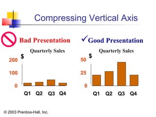 © 2003 Prentice-Hall, Inc.
Compressing Vertical Axis
Good Presentation
Quarterly Sales Quarterly Sales
Bad Presentation
0
25
50
Q1 Q2 Q3 Q4
$
0
100
200
Q1 Q2 Q3 Q4
$

 