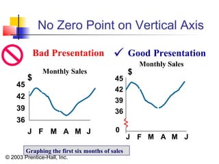 © 2003 Prentice-Hall, Inc.
No Zero Point on Vertical Axis
Good Presentation
Monthly Sales
Monthly Sales
Bad Presentation
0
39
42
45
J F M A M J
$
36
39
42
45
J F M A M J
$
Graphing the first six months of sales
36

 
