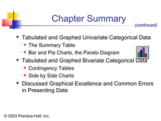 © 2003 Prentice-Hall, Inc.
Chapter Summary
 Tabulated and Graphed Univariate Categorical Data
 The Summary Table
 Bar and Pie Charts, the Pareto Diagram
 Tabulated and Graphed Bivariate Categorical Data
 Contingency Tables
 Side by Side Charts
 Discussed Graphical Excellence and Common Errors
in Presenting Data
(continued)
 